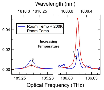 a graph of absorbance vs wavelength and optical frequency that shows that at lower frequencies, increasing room temperature causes an increase in absorbance; however, at higher frequencies, increasing room temperature causes a decrease in absorbance.