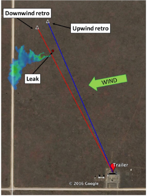 a map showing that the wind is perpendicular to the downwind and upwind retro between the methane leak and the trailer