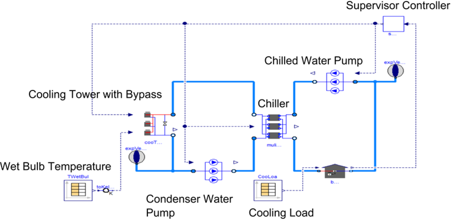 Diagram in Modelica of the CWP control system