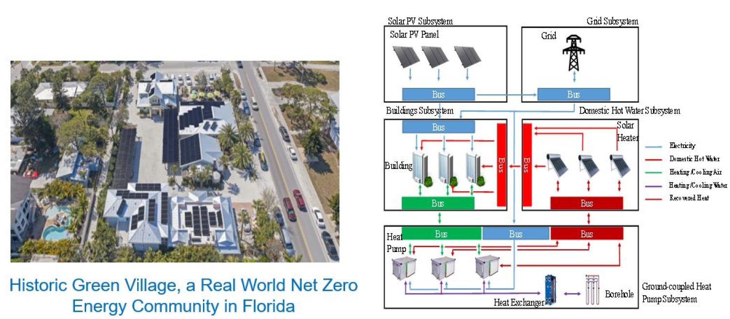 Building to grid integration