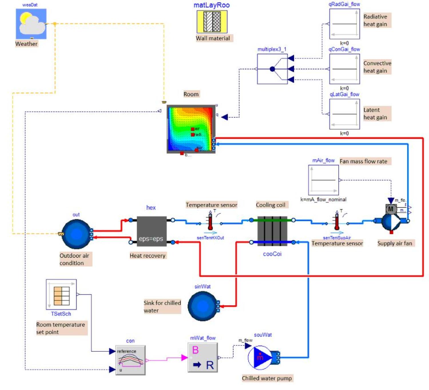 Modelica diagram of the coupled airflow simulation