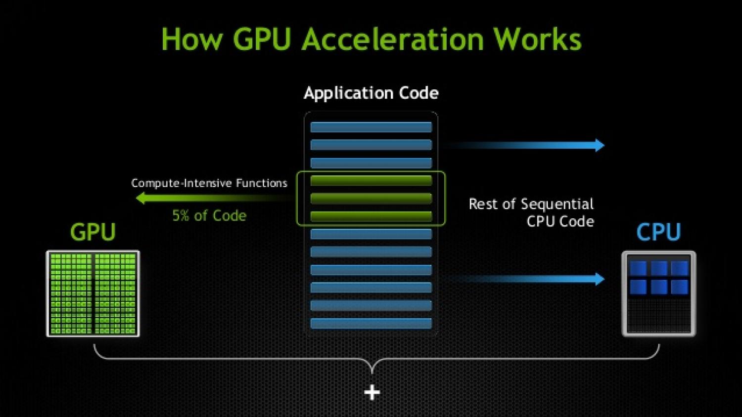 How GPU acceleration works