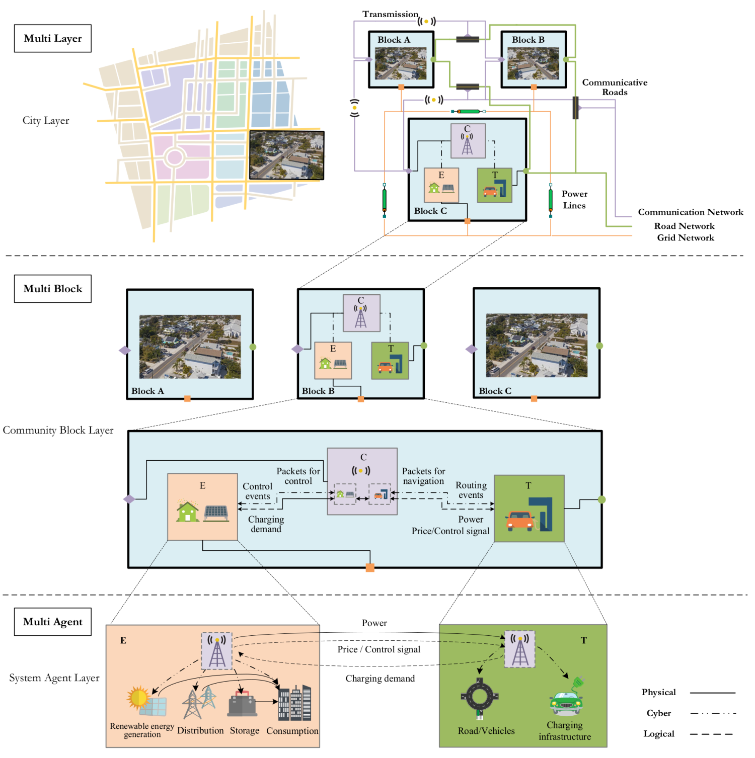 A schematic of the 3M approach for modeling coupled systems