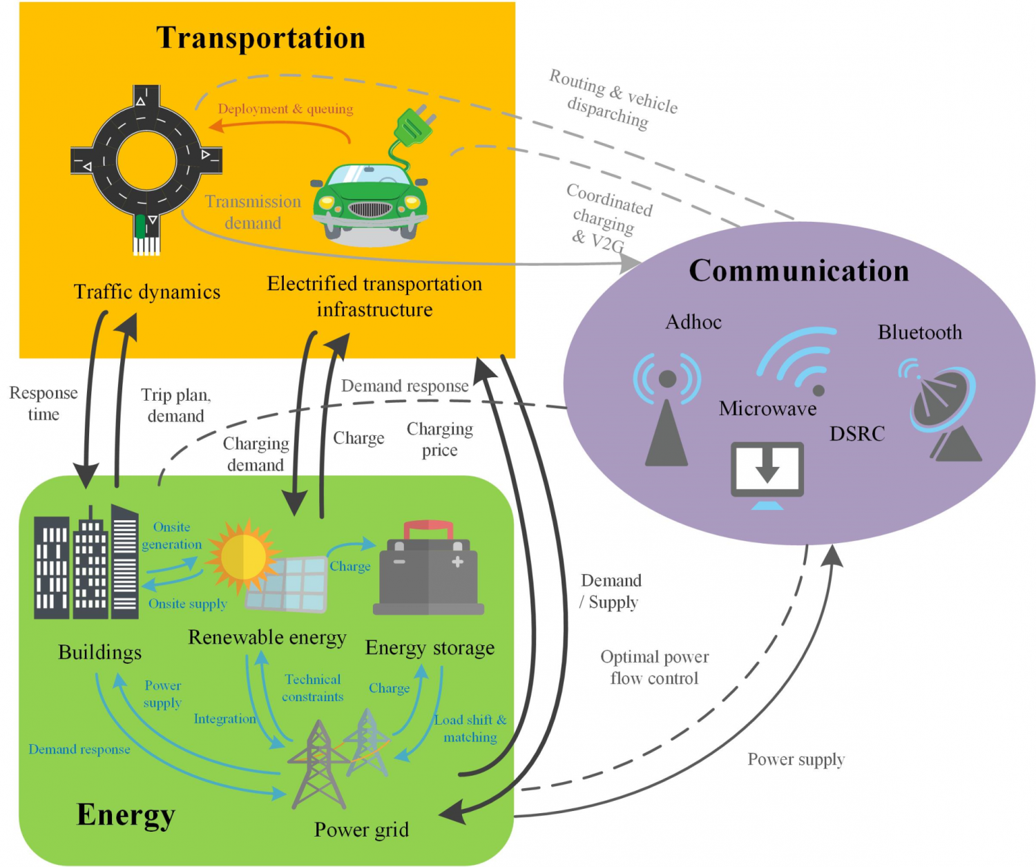 Smart and connected communities