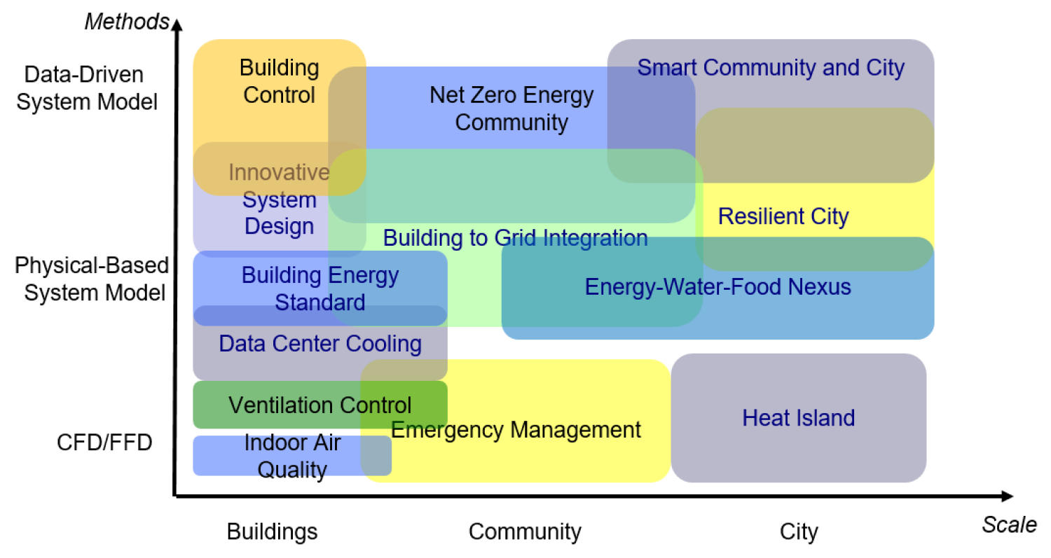 Scope of SBS research