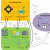 Smart and connected communities