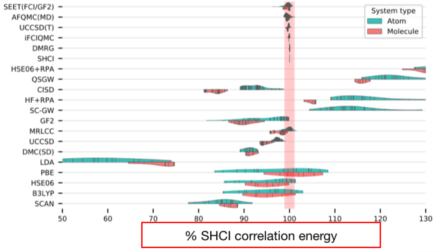 HCI accuracy