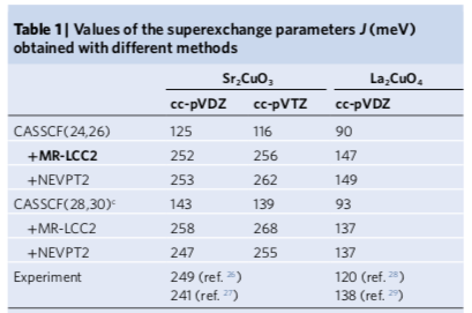 Table of J values