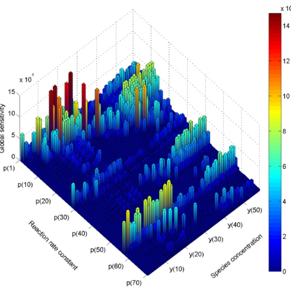 Mathematical modeling, systematic methodology, quantitative models, dynamic biological processes
