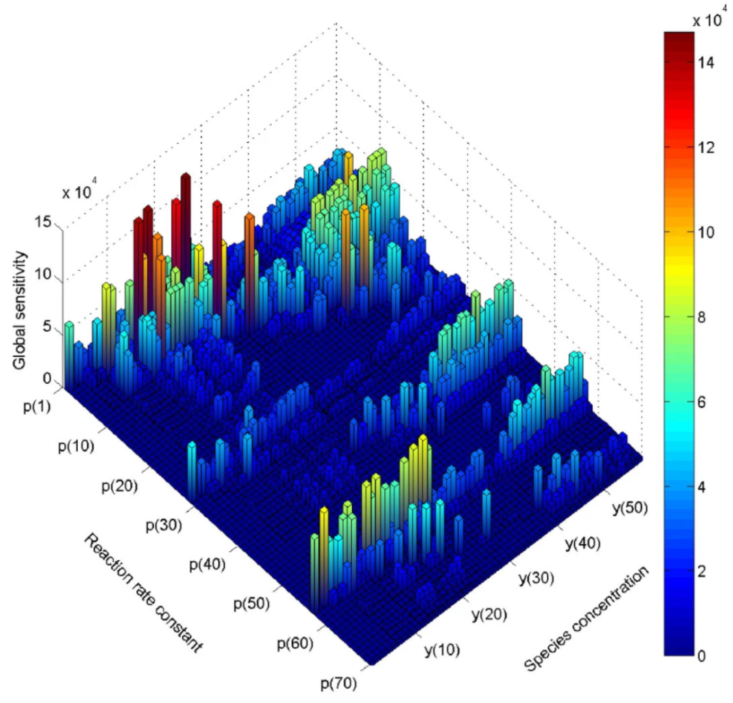 Mathematical modeling, systematic methodology, quantitative models, dynamic biological processes