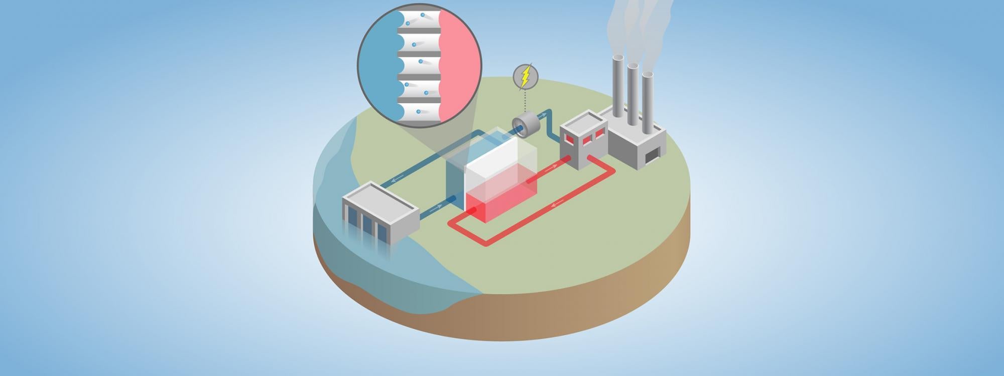 Harvesting sustainable energy