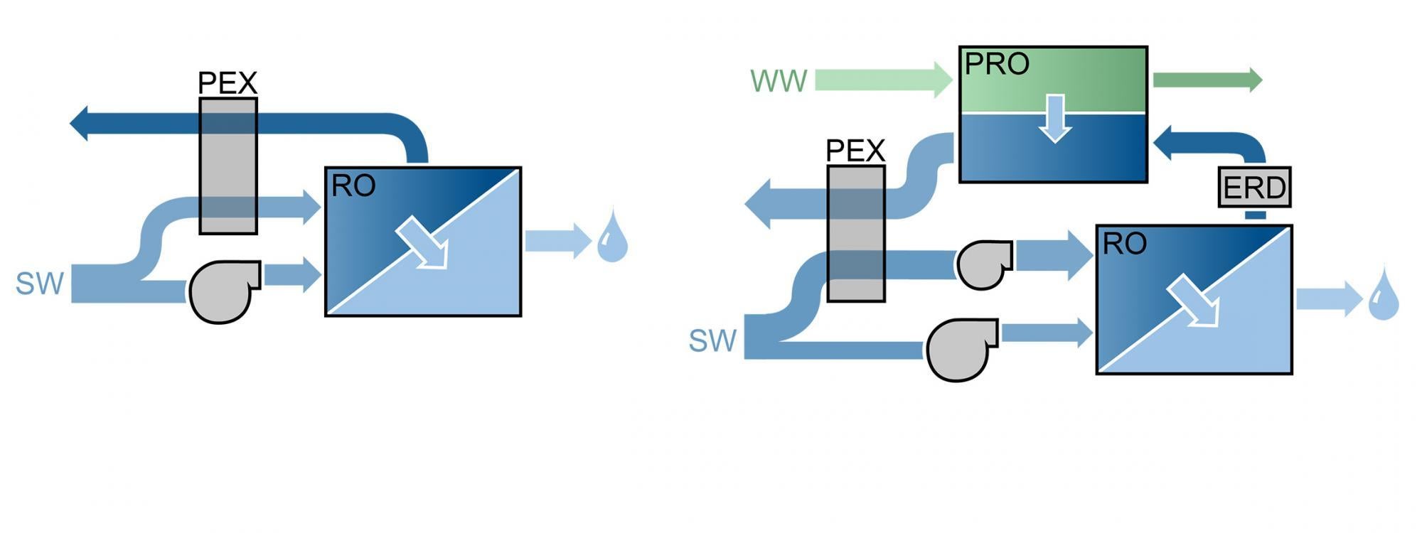 Energy consumption in emerging desalination systems