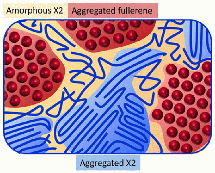 aggretated fullerene
