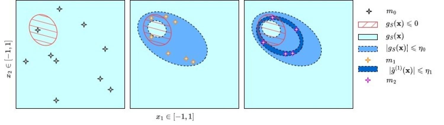 A 3-pane image showing a multi-fidelity algorithm