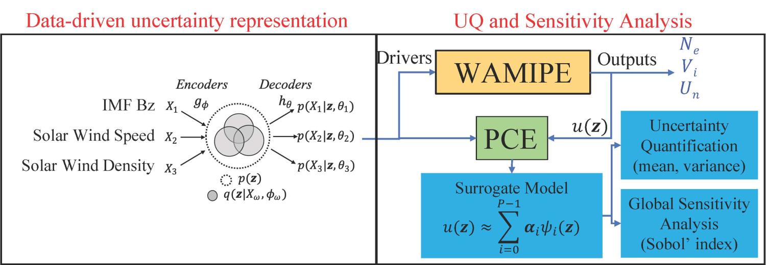 A graphical abstract showing Data-driven uncertainty representation on the left and UQ and Sensitivity Analysis on the right