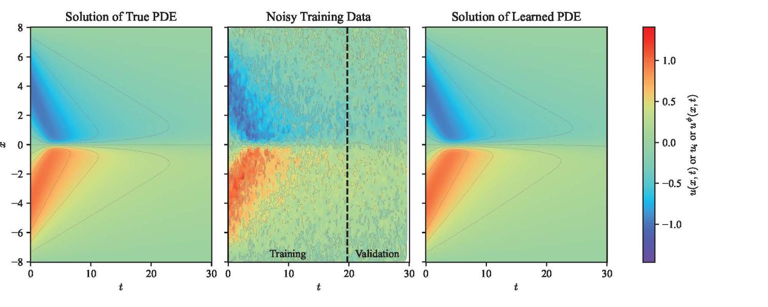 A 3-pane image, where the first image shows a true solution, the second image shows noisy training data, and the 3rd image shows accurate recovery of the true solution.