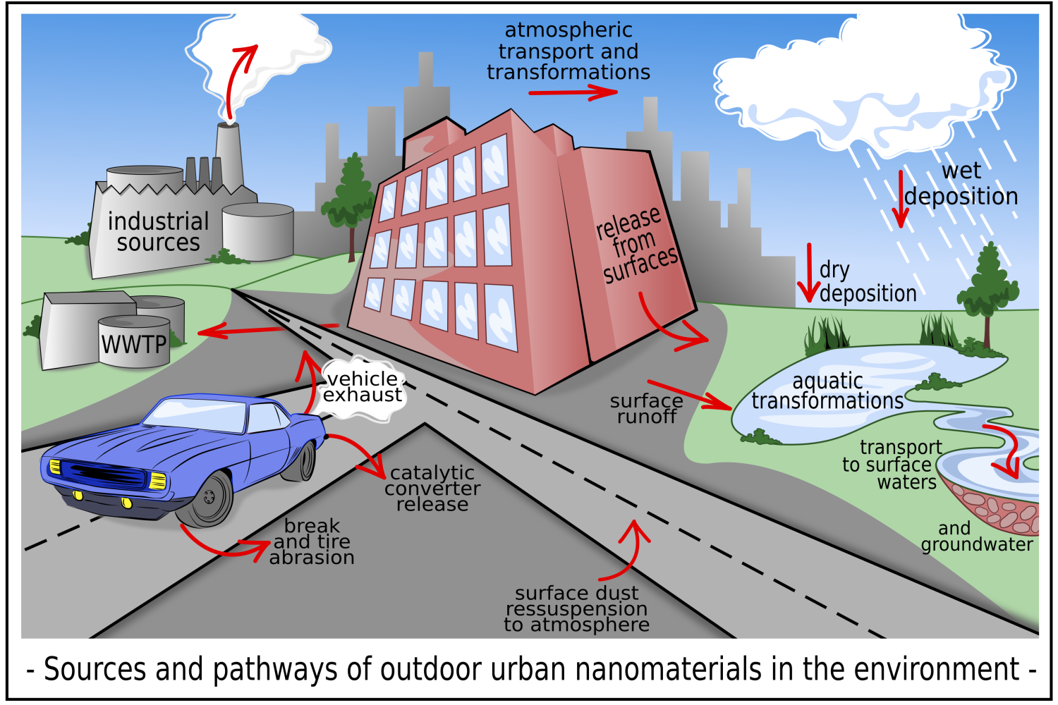 Outdoor urban nanomaterials: The emergence of a new, integrated, and critical field of study