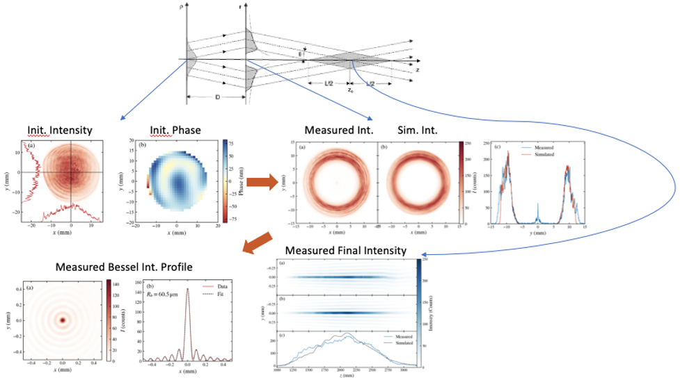 Focusing scheme and profile measurements of the laser used to generate the PWFA plasma source.