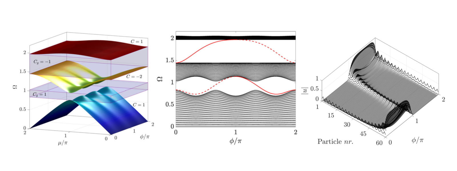 Topological Pumping