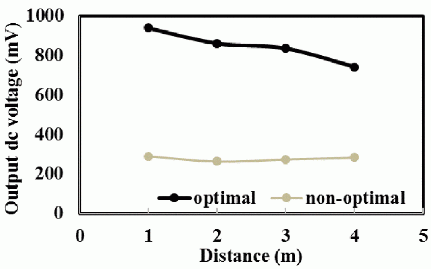 voltage versus distance