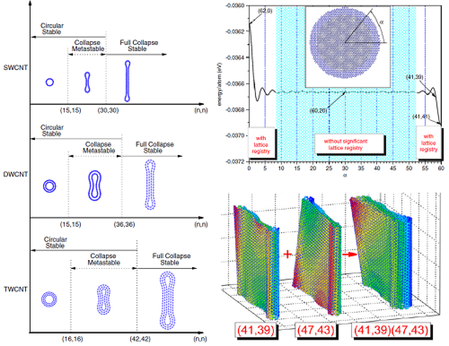 diagrams explaining carbon nanotube collapse and stability
