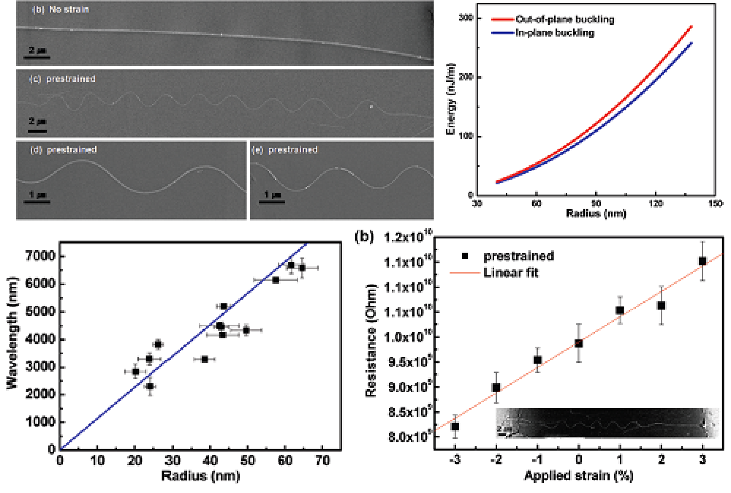 4 graphs studying nanowire buckling