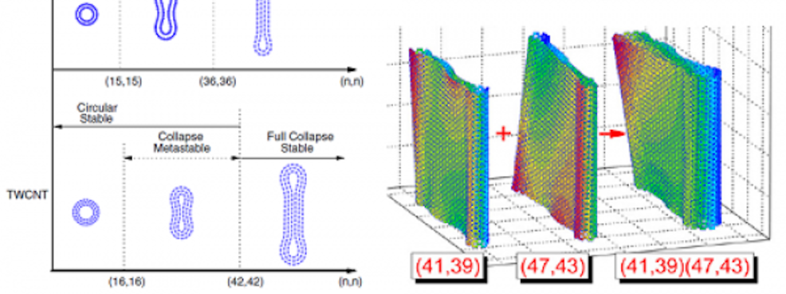 Collapse and Stability of Carbon Nanotubes
