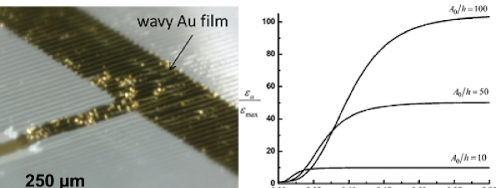 Stretchable and Compressible Conductors