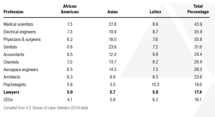 Diversity in professions