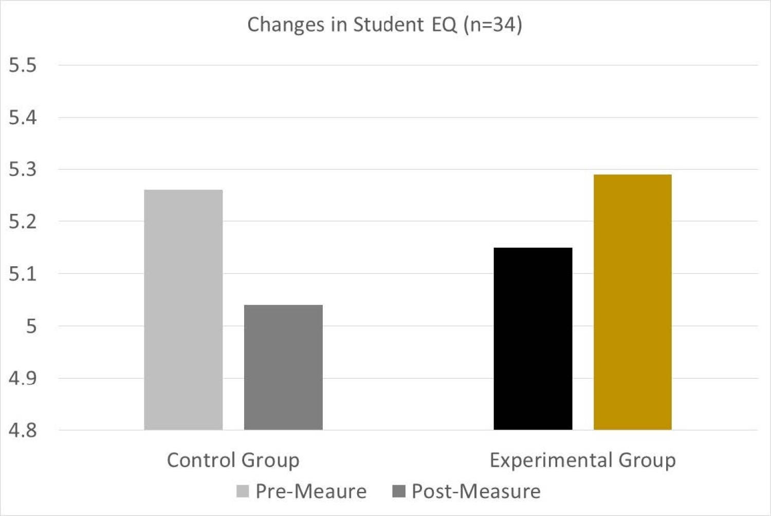 Changes in student EQ