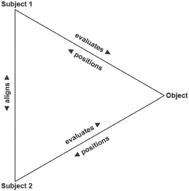 A graphic of the DuBois stance triangle