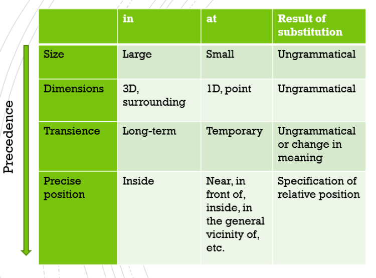 A table of results