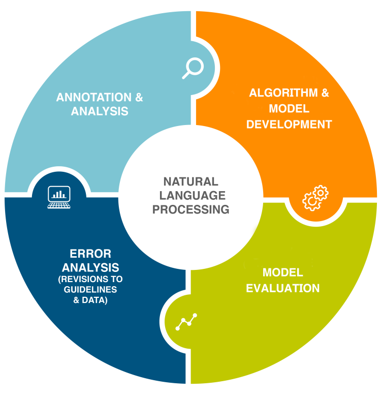 An infographic describing the NLP process