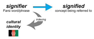 Flowchart showing the signifier, signified, and what's being indexed (identity)