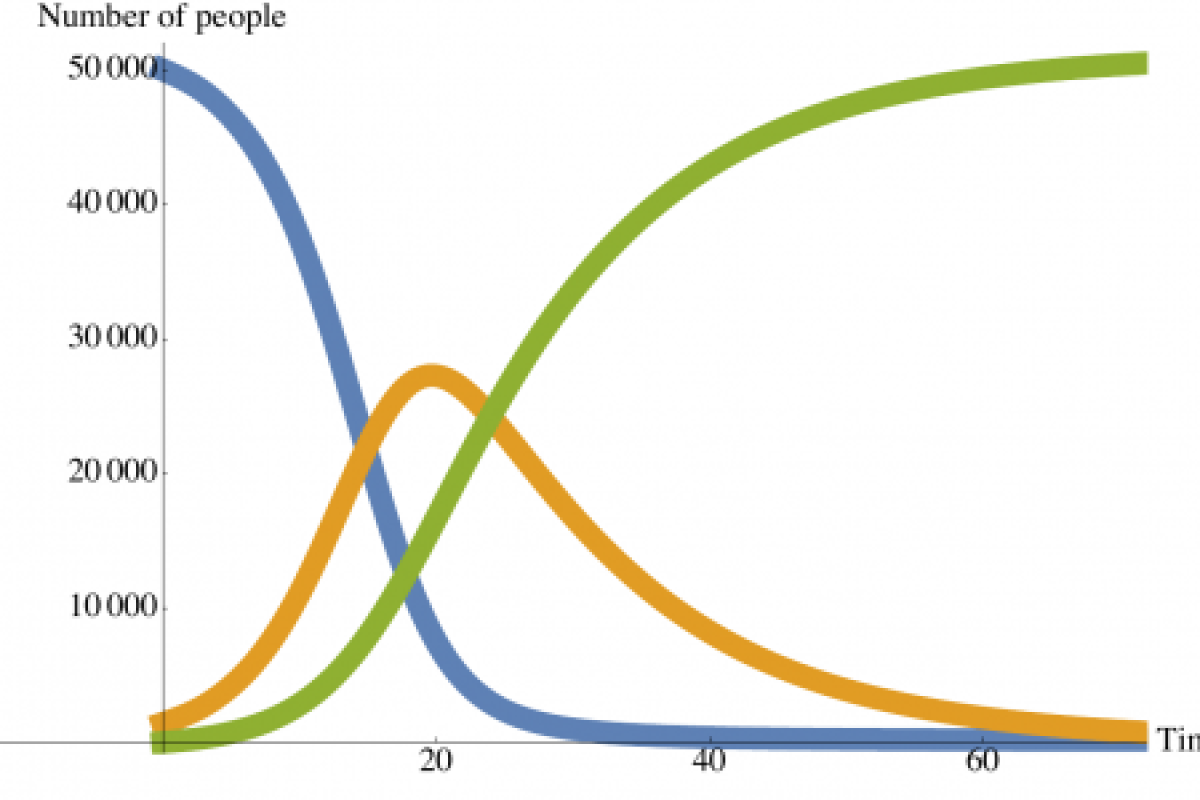 graph of COVID over time