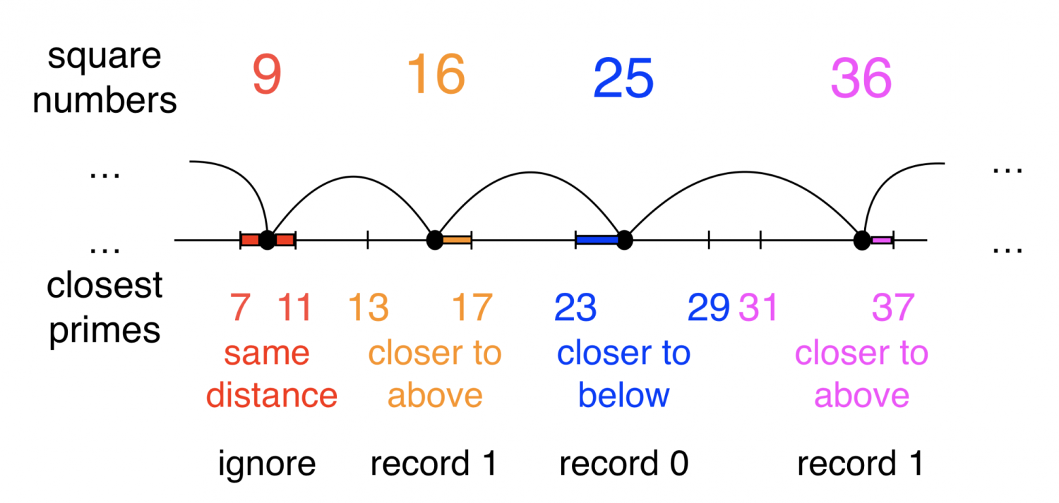 graphic illustrating the prime gap question