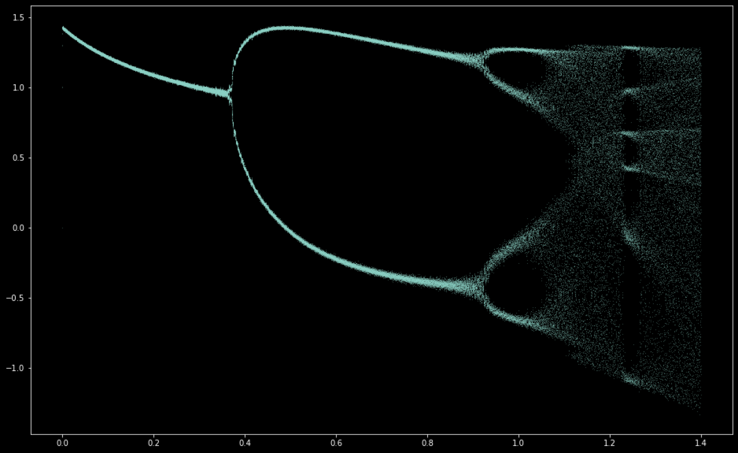 a time series generated with the Hénon attractor.