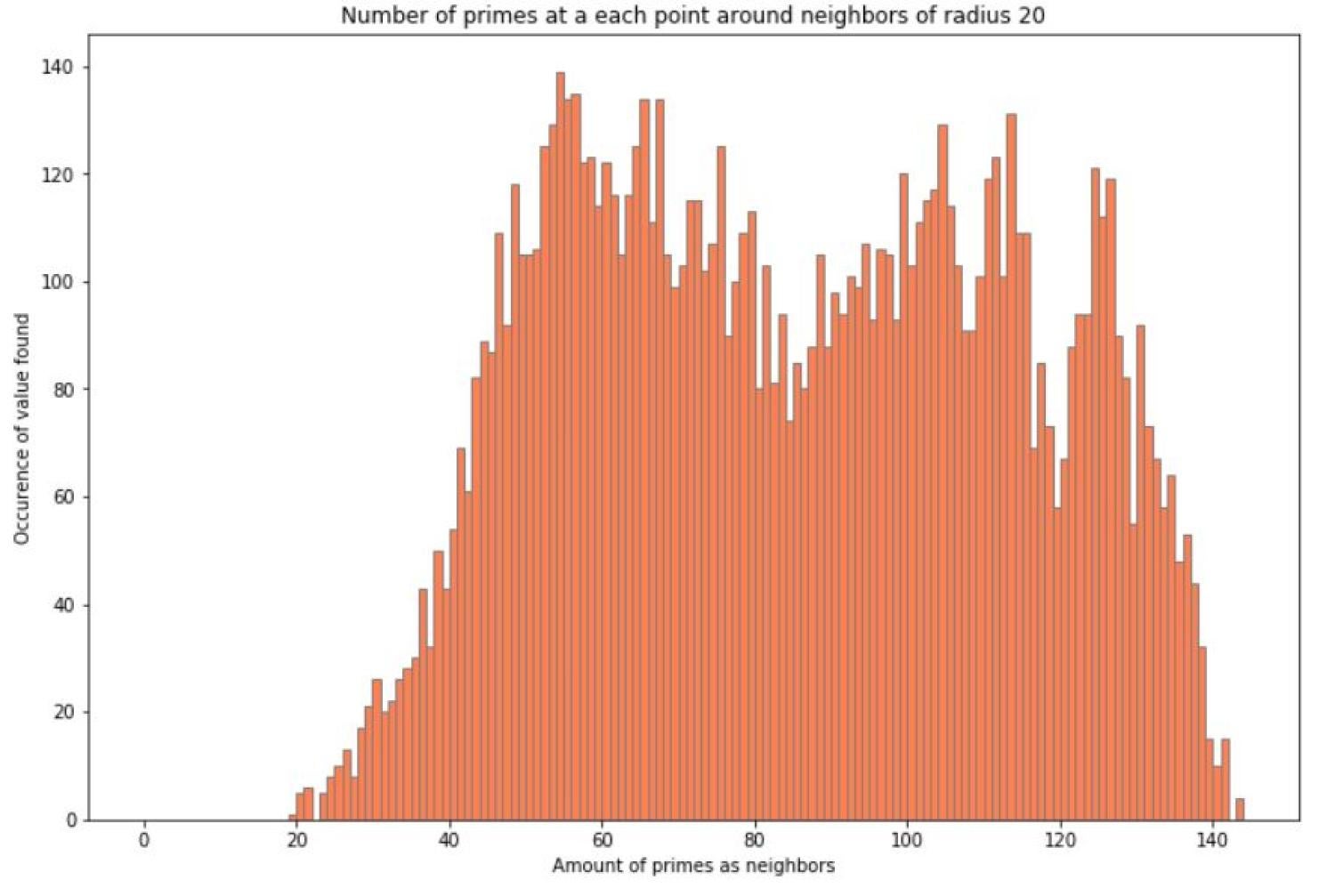 Histogram of number of prime neighbours in radius 20