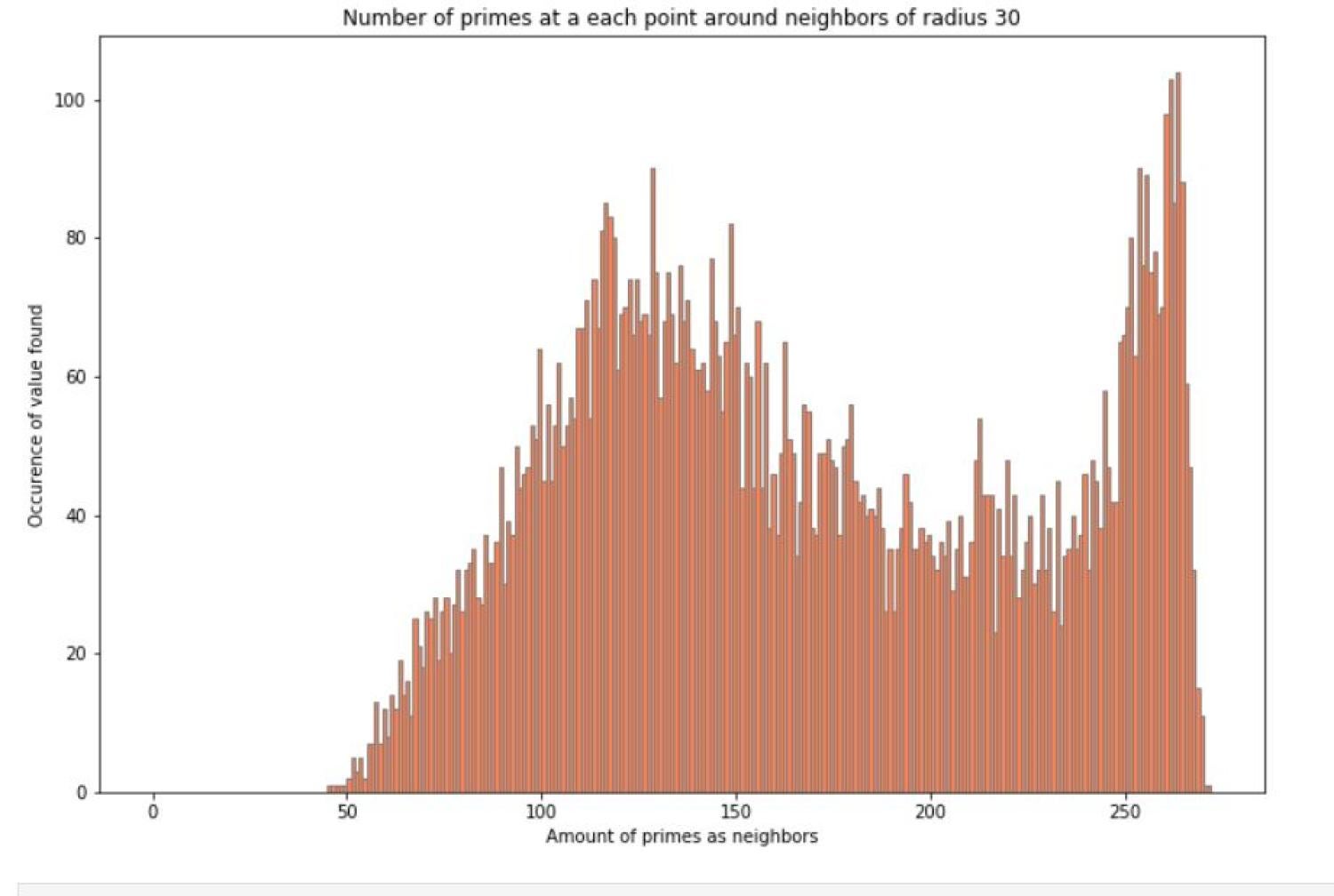 Histogram of number of prime neighbours in radius 30