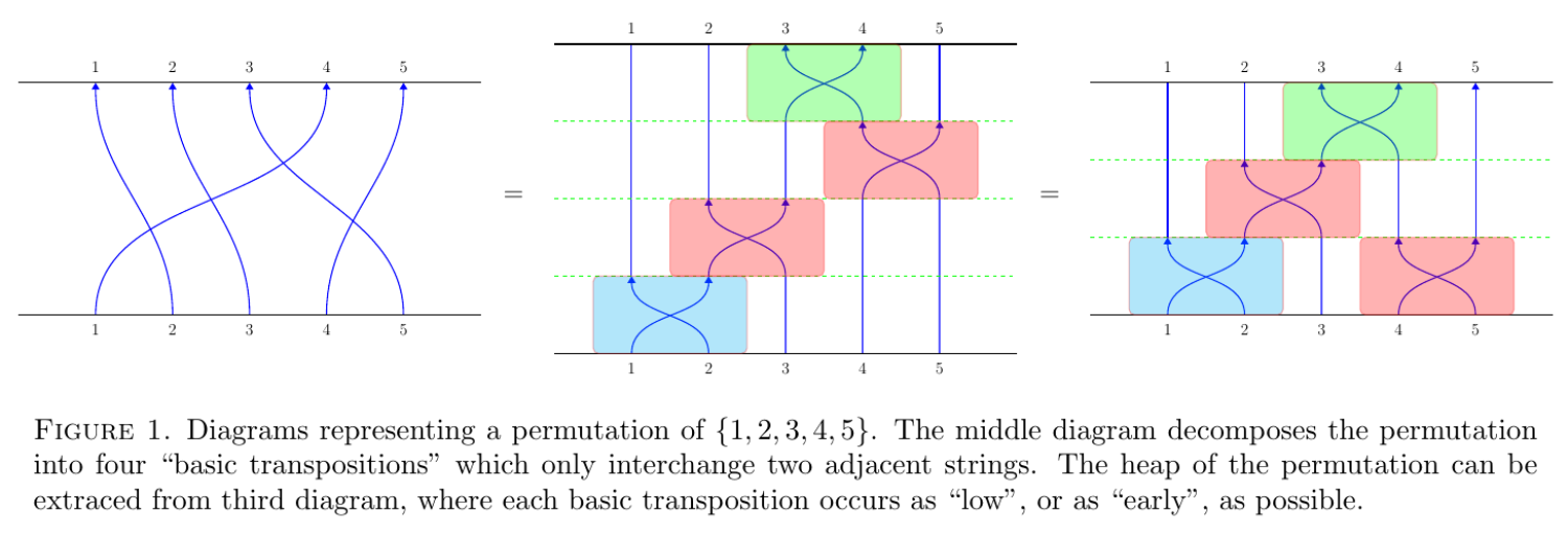 Figure 1: Diagrams representing a permutation of {1,2,3,4,5}. The middle diagram decomposes the permutation into four "basic transpositions'' which only interchange two adjacent strings. The heap of the permutation can be extracted from third diagram, where each basic transposition occurs as "low'', or as "early'', as possible.