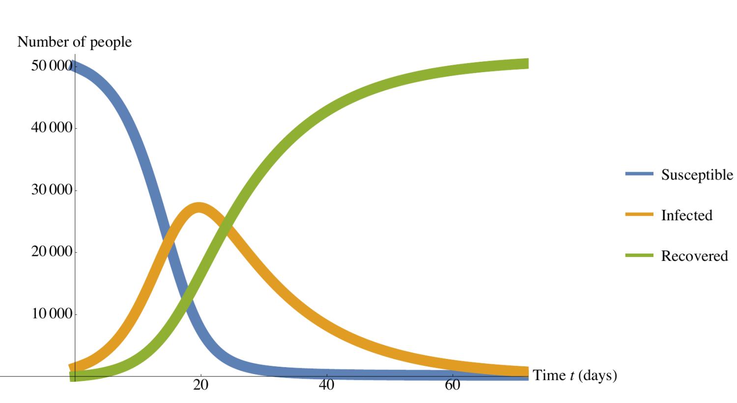 graph showing course of a pandemic