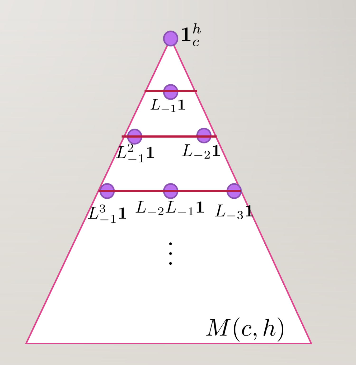 A schematic depiction of a Verma Module in the form of a triangle