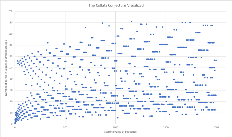 Collatz Conjecture Plot