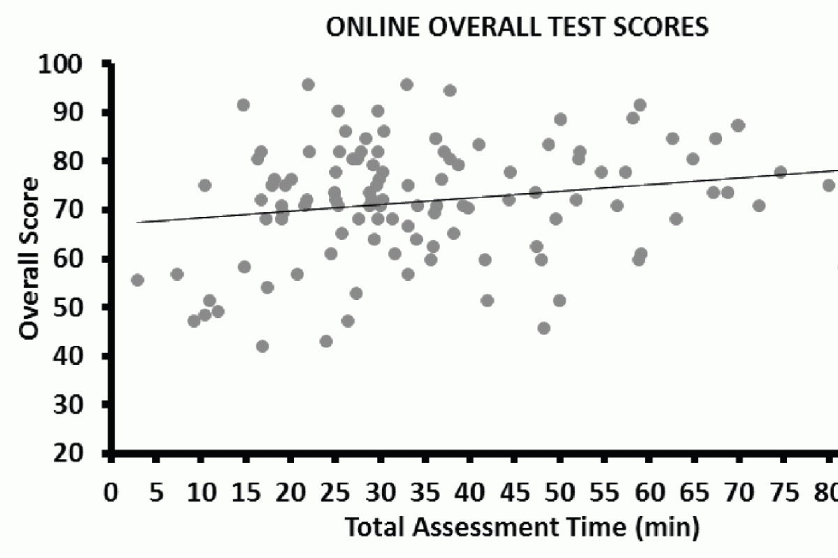Online overall test scores.