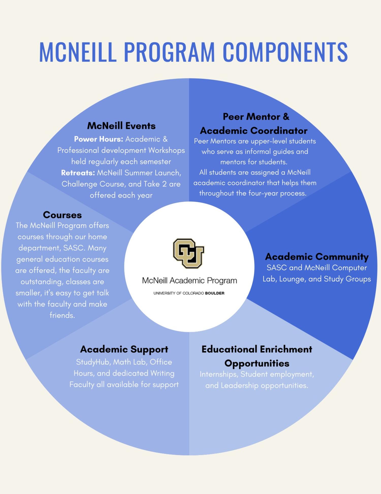 Program Components 2022