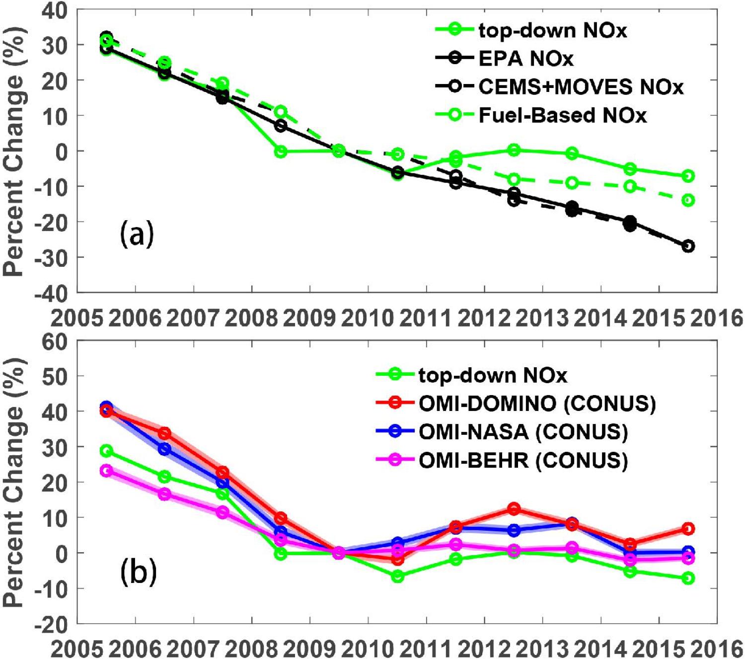 Two graphs showing pollution rates from 2005-2016.