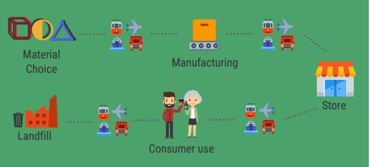 This flow chart shows a product moving from material choice to manufacturing to the store to consumer use to the landfill.