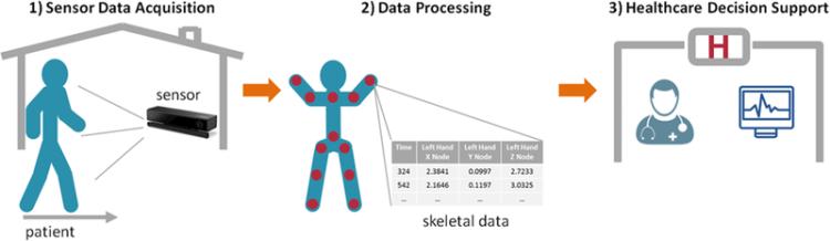 Harriet Nembhard sensor based telehealth detection