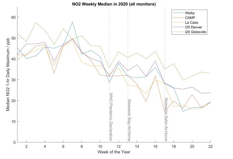 Nitrogen Dioxide Time Series