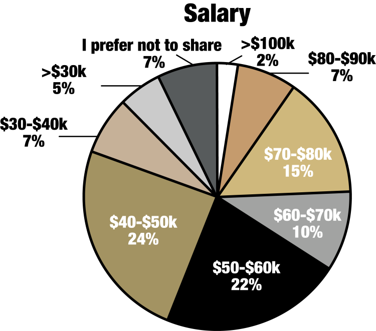 Graphic of 2021 Salary data which is 24% at $40-$50K, 7% $30-40K, 5% less than $30K, 7% preferred not to say, 2% over 00K, 7% $80-$90K, 15% $70-$80K, 10% $60-$70K, and 22% $50-$60K. 